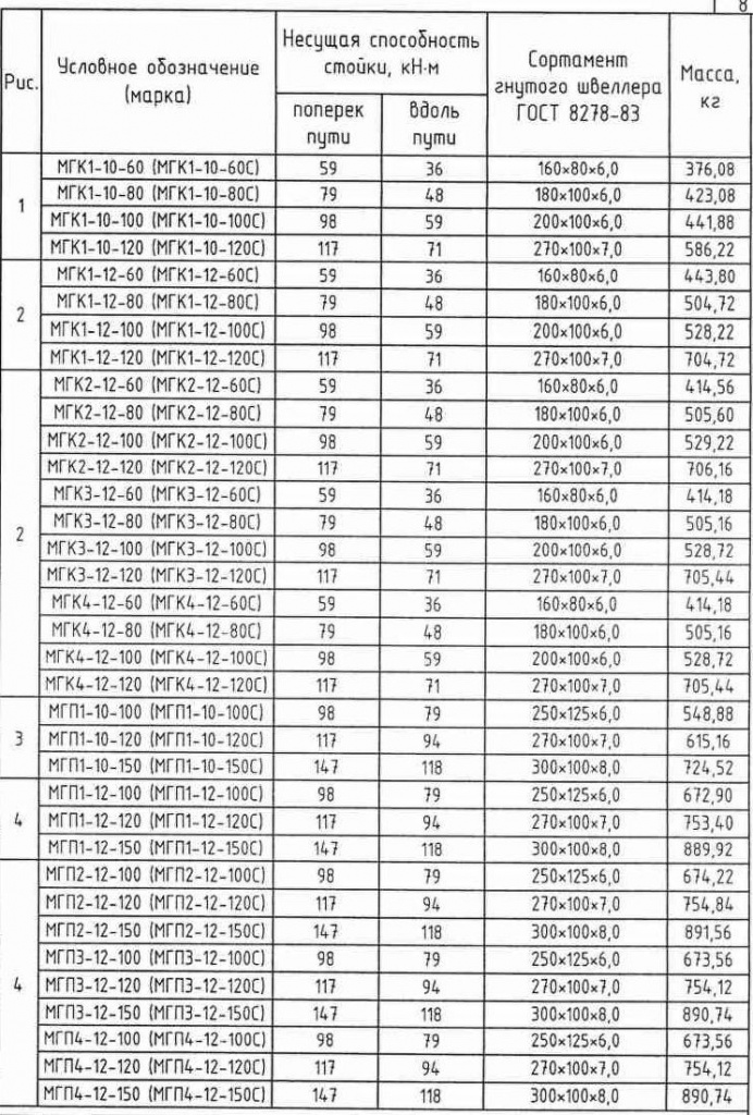 Основные характеристики металлических стоек контактной сети железной дороги МГП